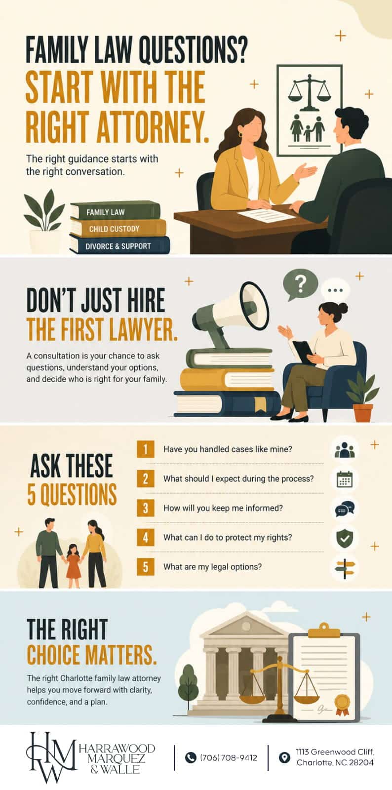 Image is of an infographic highlighting how to choose the right family law attorney, including consultation tips, important questions to ask, and guidance for families in Charlotte.