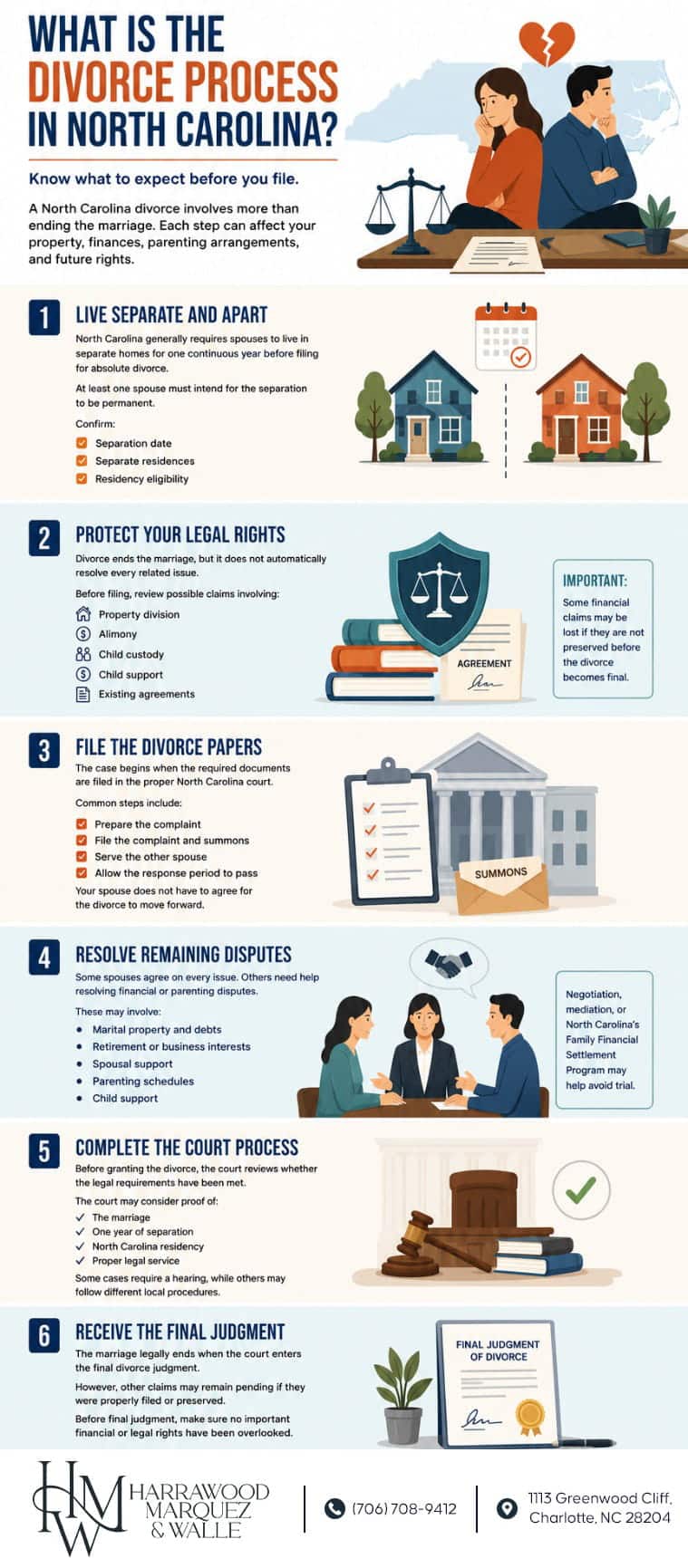 Image is of an infographic explaining the steps involved in the North Carolina divorce process, concept of divorce attorney